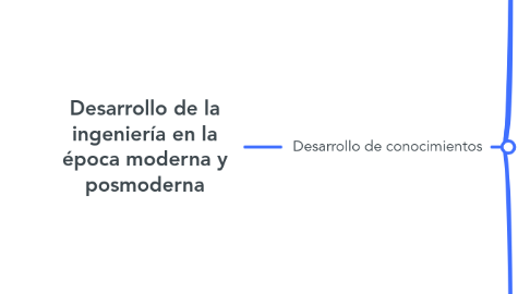 Mind Map: Desarrollo de la ingeniería en la época moderna y posmoderna