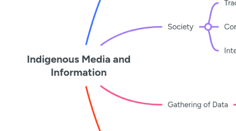 Mind Map: Indigenous Media and Information