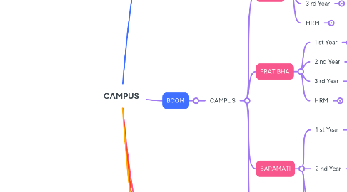 Mind Map: CAMPUS