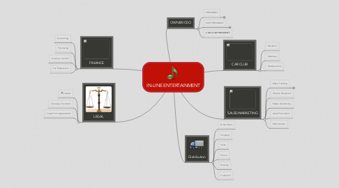 Mind Map: IN-LINE ENTERTAINMENT