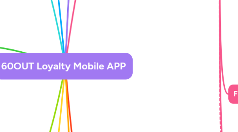 Mind Map: 60OUT Loyalty Mobile APP