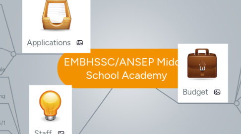 Mind Map: EMBHSSC/ANSEP Middle School Academy