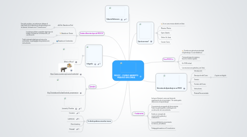 Mind Map: MOOC - CURSO ABIERTO MASIVO EN LÍNEA