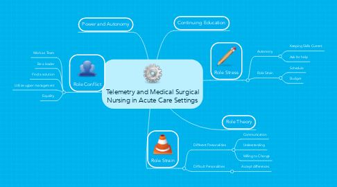 Mind Map: Telemetry and Medical Surgical Nursing in Acute Care Settings