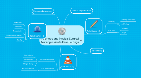 Mind Map: Telemetry and Medical Surgical Nursing in Acute Care Settings