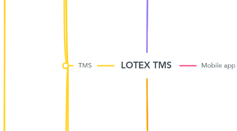 Mind Map: LOTEX TMS