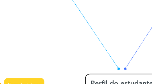 Mind Map: Perfil do estudante universitário