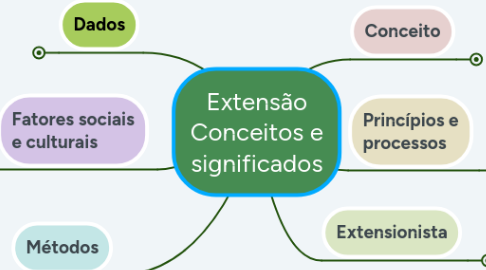 Mind Map: Extensão Conceitos e significados