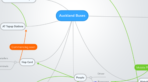 Mind Map: Auckland Buses