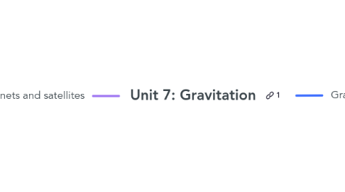Mind Map: Unit 7: Gravitation