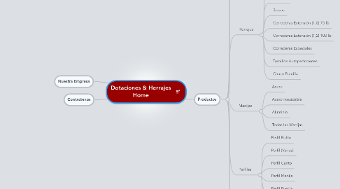 Mind Map: Dotaciones & Herrajes Home