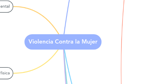 Mind Map: Violencia Contra la Mujer