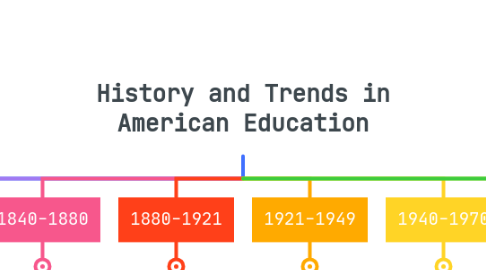 Mind Map: History and Trends in American Education