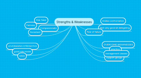 Mind Map: Strengths & Weaknesses