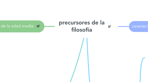 Mind Map: precursores de la filosofía
