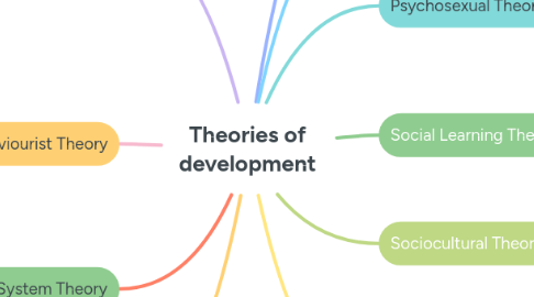 Mind Map: Theories of development