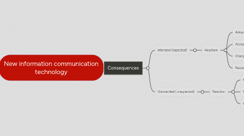 Mind Map: New information communication technology