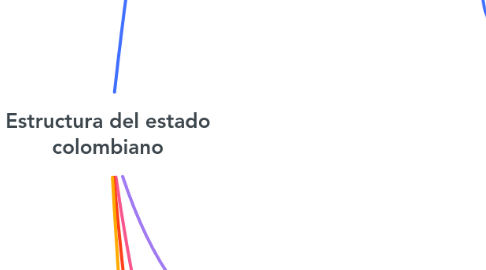 Mind Map: Estructura del estado colombiano