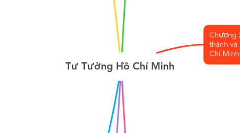 Mind Map: Tư Tưởng Hồ Chí Minh