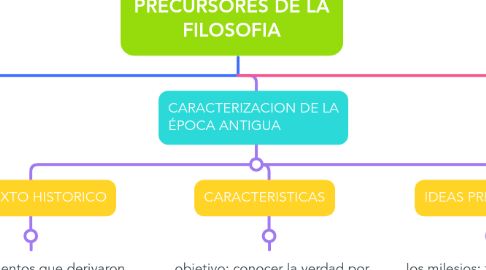 Mind Map: PRECURSORES DE LA FILOSOFIA