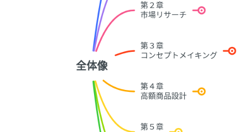 Mind Map: 全体像