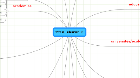 Mind Map: twitter - education