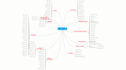 Mind Map: twitter - education