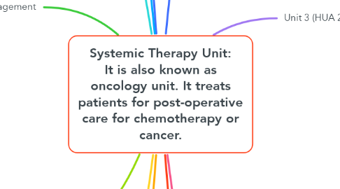 Mind Map: Systemic Therapy Unit: It is also known as oncology unit. It treats patients for post-operative care for chemotherapy or cancer.
