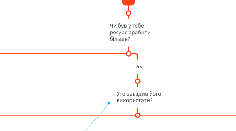 Mind Map: Чи зробив ти все, щоб Х?