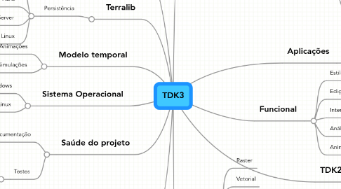 Mind Map: TDK3