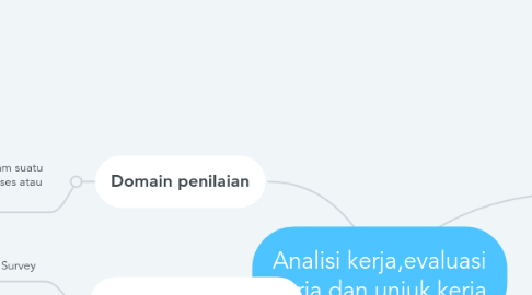 Mind Map: Analisi kerja,evaluasi kerja dan unjuk kerja