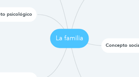 Mind Map: La familia