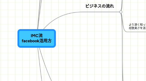 Mind Map: IMC流 facebook活用方