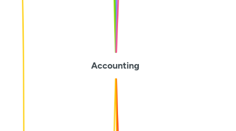 Mind Map: Accounting