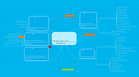 Mind Map: Períodos Críticos de la Adolescencia