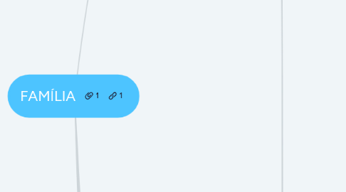 Mind Map: FAMÍLIA