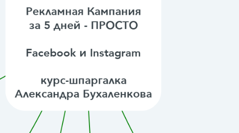 Mind Map: Рекламная Кампания за 5 дней - ПРОСТО  Facebook и Instagram  курс-шпаргалка Александра Бухаленкова