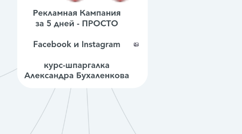 Mind Map: Рекламная Кампания за 5 дней - ПРОСТО Facebook и Instagram курс-шпаргалка Александра Бухаленкова