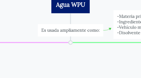 Mind Map: Agua WPU
