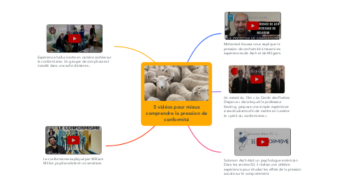 Mind Map: 5 vidéos pour mieux comprendre la pression de conformité