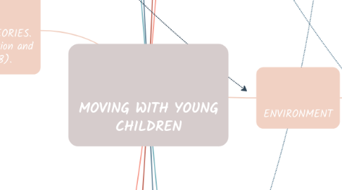 Mind Map: MOVING WITH YOUNG CHILDREN