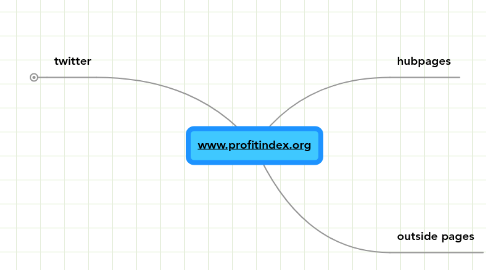 Mind Map: www.profitindex.org