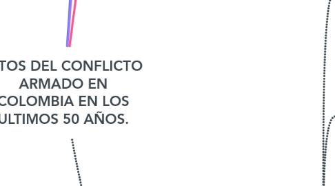 Mind Map: HITOS DEL CONFLICTO ARMADO EN COLOMBIA EN LOS ULTIMOS 50 AÑOS.