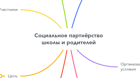 Mind Map: Социальное партнёрство школы и родителей