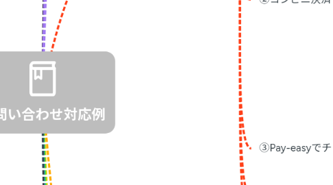 Mind Map: お問い合わせ対応例