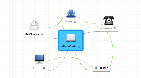 Mind Map: mFlashCards