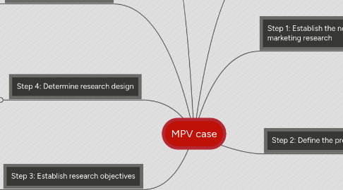 Mind Map: MPV case