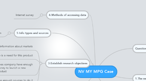 Mind Map: NV MY MPG Case