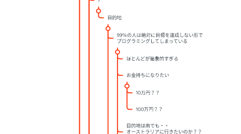 Mind Map: 自分の思い通りに 生きる公式