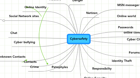 Mind Map: Cybersafety